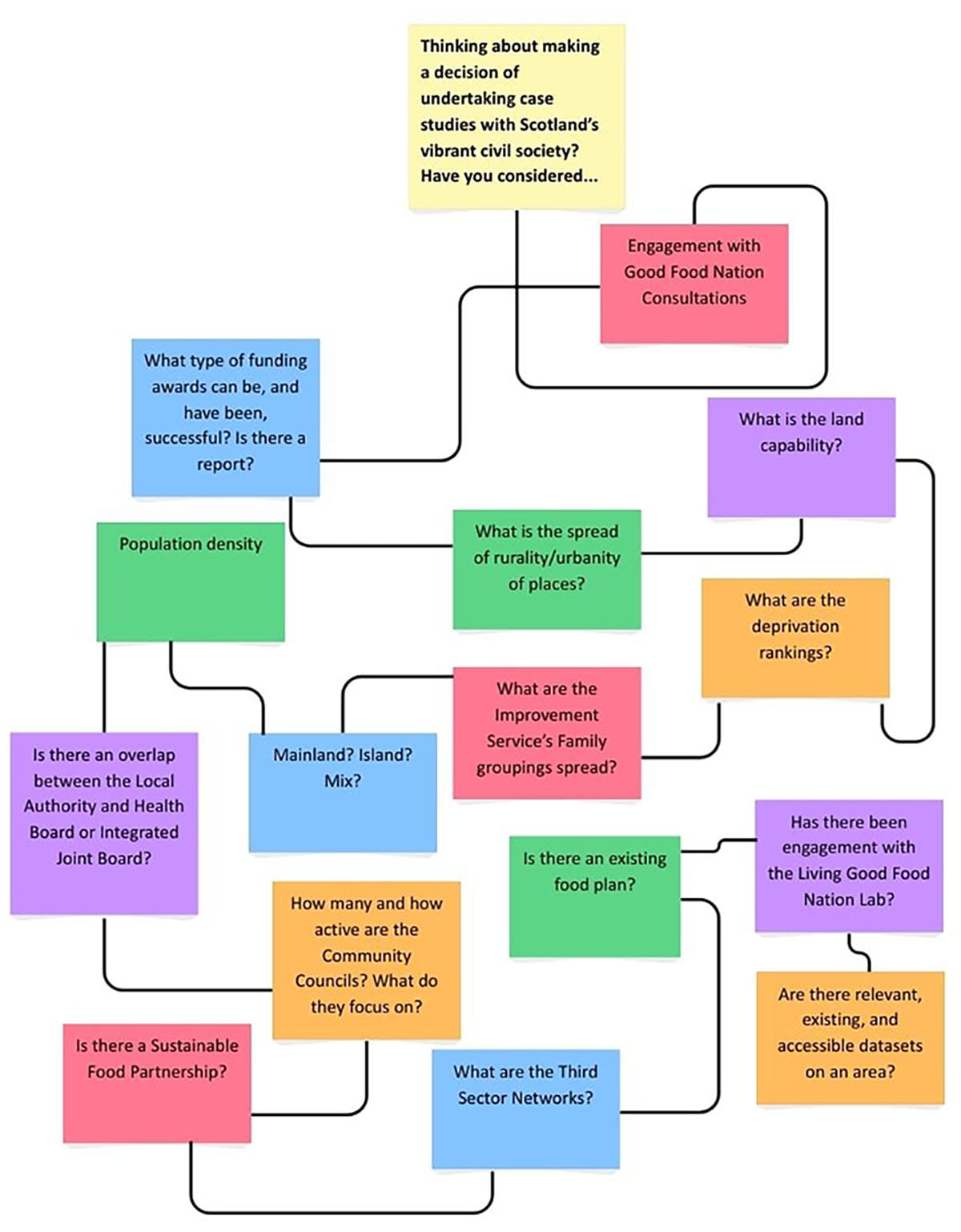 Flowchart diagram illustrating the questions The Grassroots and Community Unit of the Lab asked and continues to ask