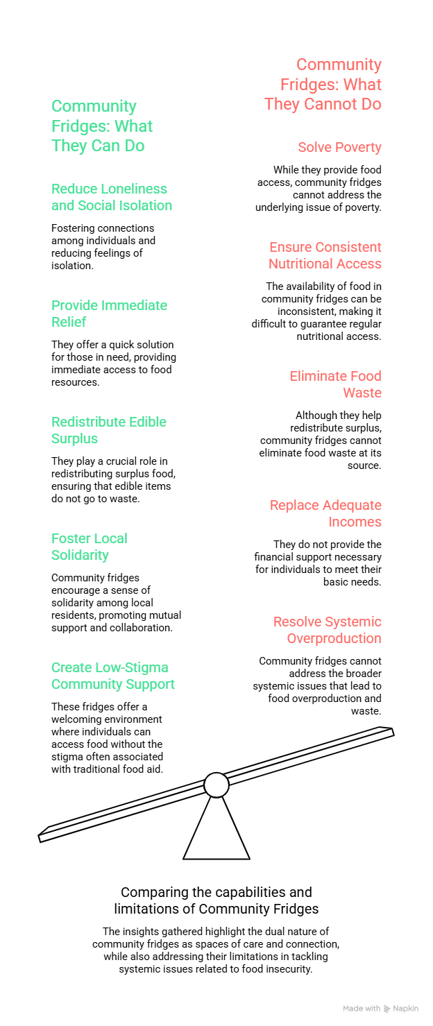 Two-column graphic comparing community fridges’ strengths and limits. “What they can do”: reduce loneliness, provide immediate relief, redistribute edible surplus, foster local solidarity, and create low-stigma support. “What they cannot do”: solve poverty, ensure consistent nutrition, eliminate food waste, replace adequate incomes, or resolve systemic overproduction.